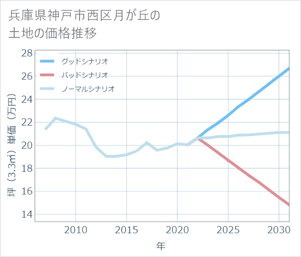 兵庫県神戸市西区月が丘の土地価格推移