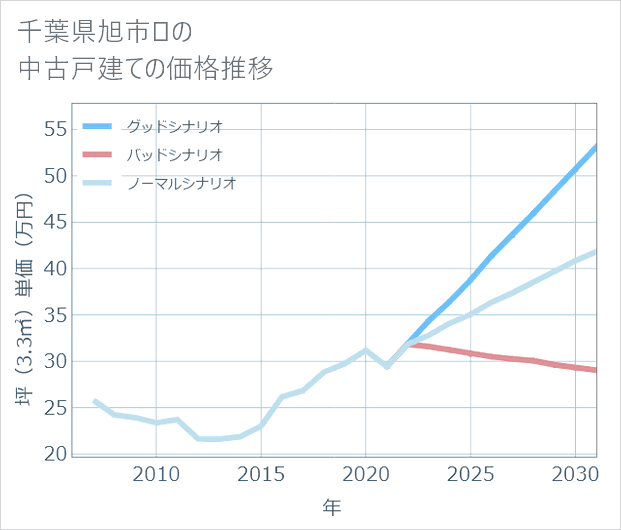 千葉県旭市ロの中古戸建て価格推移