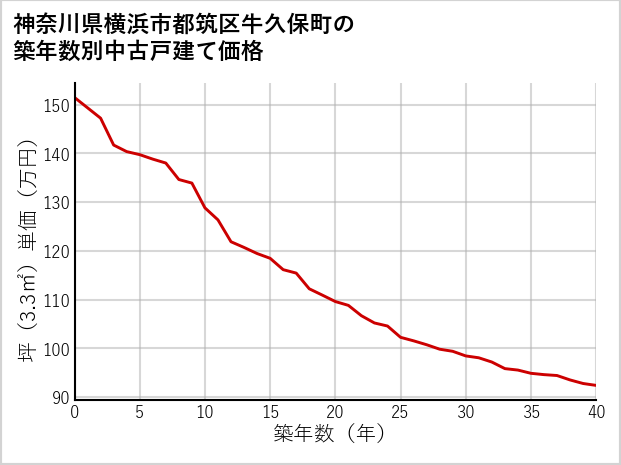 神奈川県横浜市都筑区牛久保町の築年数別の中古戸建て坪単価