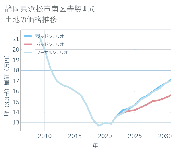静岡県浜松市南区寺脇町の土地価格推移