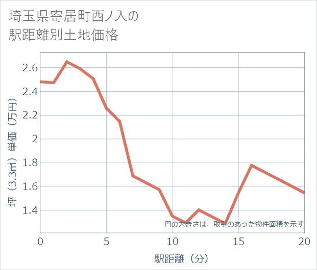 埼玉県寄居町西ノ入の徒歩距離別の土地坪単価