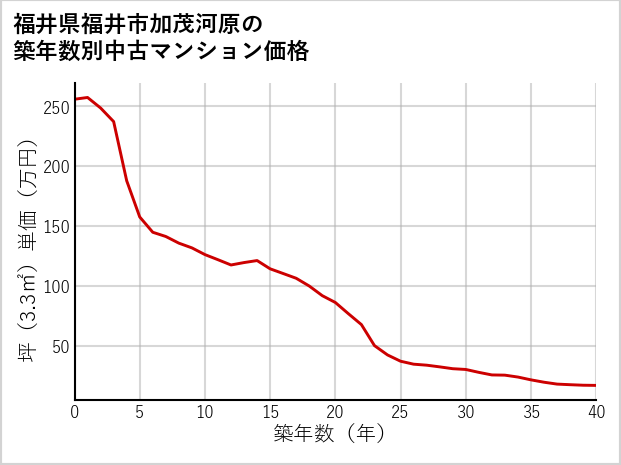 福井県福井市加茂河原の築年数別の中古マンション坪単価