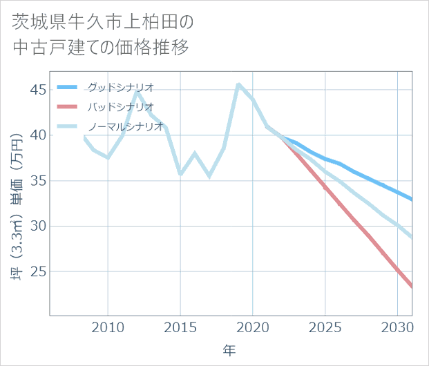 茨城県牛久市上柏田の中古戸建て価格推移