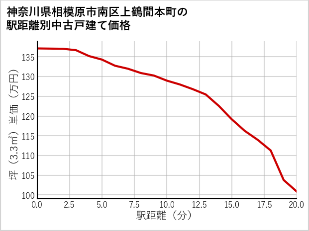 神奈川県相模原市南区上鶴間本町の徒歩距離別の中古戸建て坪単価