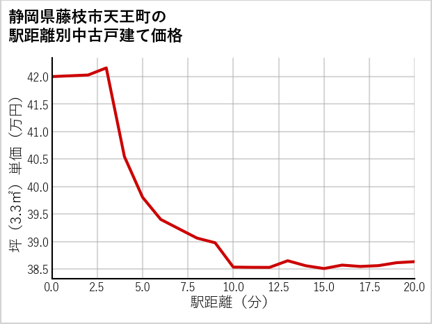 静岡県藤枝市天王町の徒歩距離別の中古戸建て坪単価