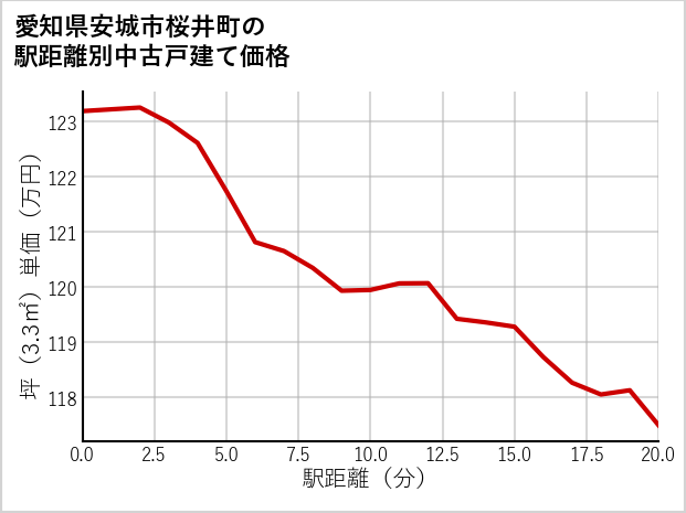 愛知県安城市桜井町の徒歩距離別の中古戸建て坪単価