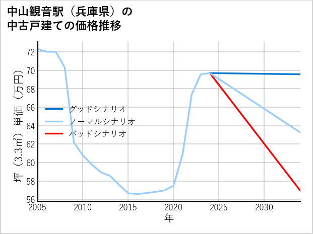 中山観音駅（兵庫県）の中古戸建て価格推移
