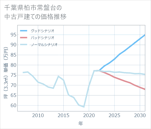 千葉県柏市常盤台の中古戸建て価格推移
