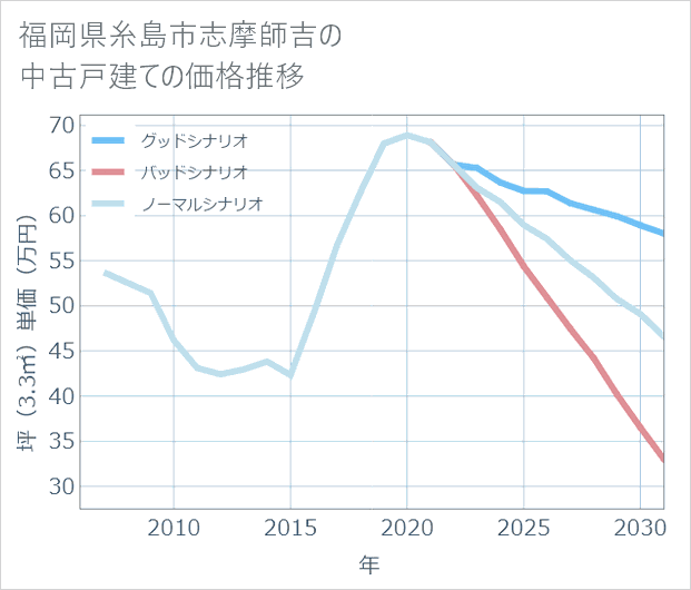 福岡県糸島市志摩師吉の中古戸建て価格推移