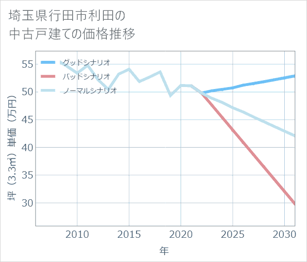 埼玉県行田市利田の中古戸建て価格推移