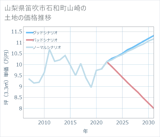 山梨県笛吹市石和町山崎の土地価格推移