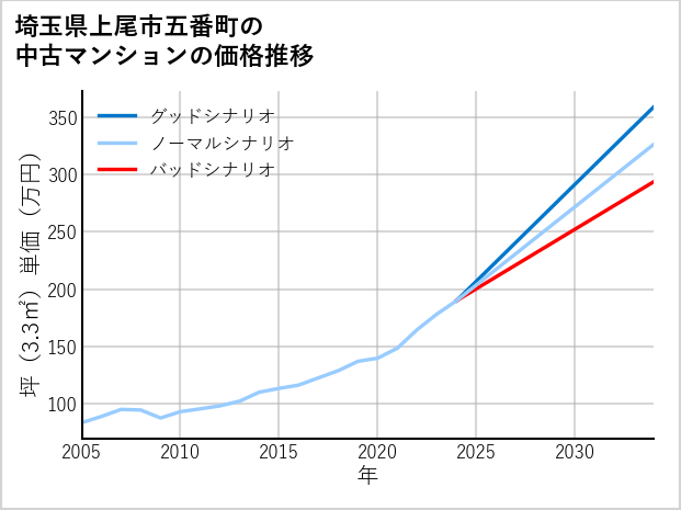 埼玉県上尾市五番町の中古マンション価格推移