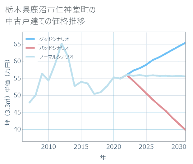 栃木県鹿沼市仁神堂町の中古戸建て価格推移