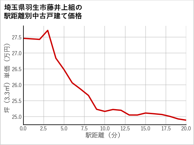 埼玉県羽生市藤井上組の徒歩距離別の中古戸建て坪単価