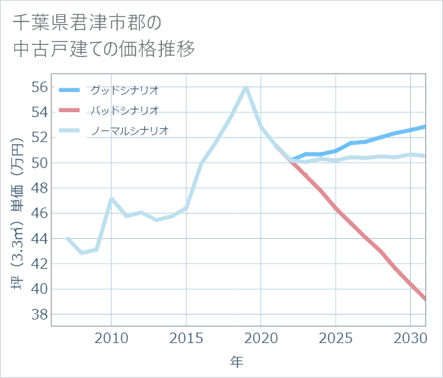 千葉県君津市郡の中古戸建て価格推移