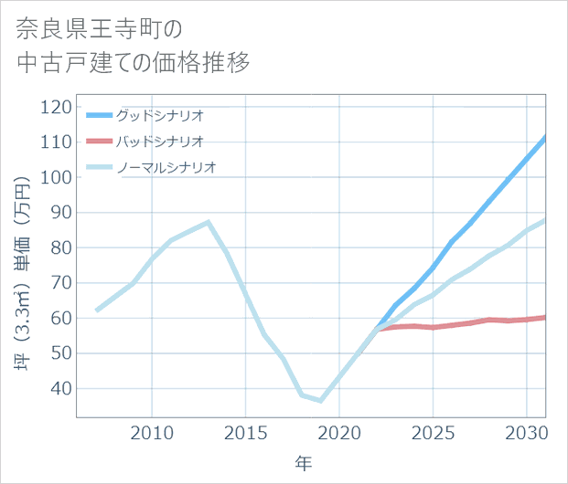 奈良県王寺町の中古戸建て価格推移
