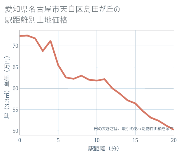 愛知県名古屋市天白区島田が丘の徒歩距離別の土地坪単価