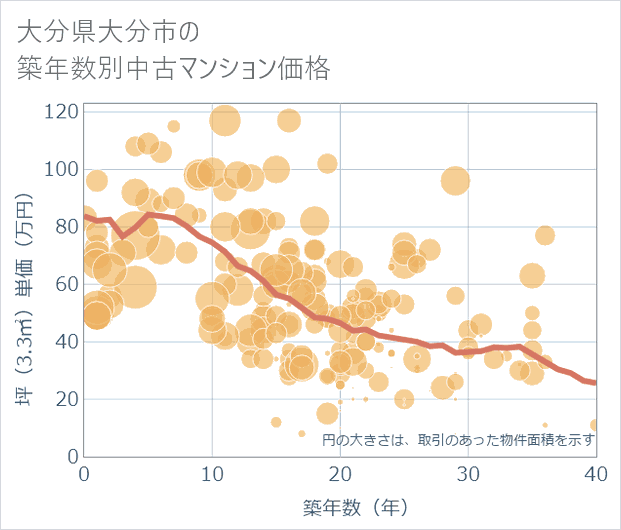 大分県大分市の築年数別の中古マンション坪単価