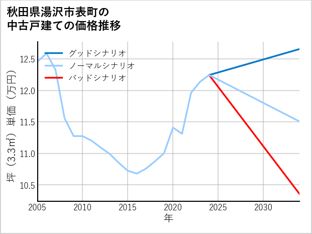秋田県湯沢市表町の中古戸建て価格推移
