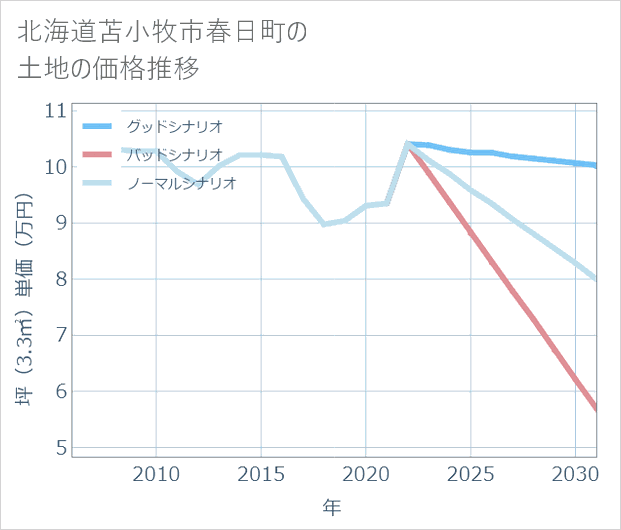 北海道苫小牧市春日町の土地価格推移