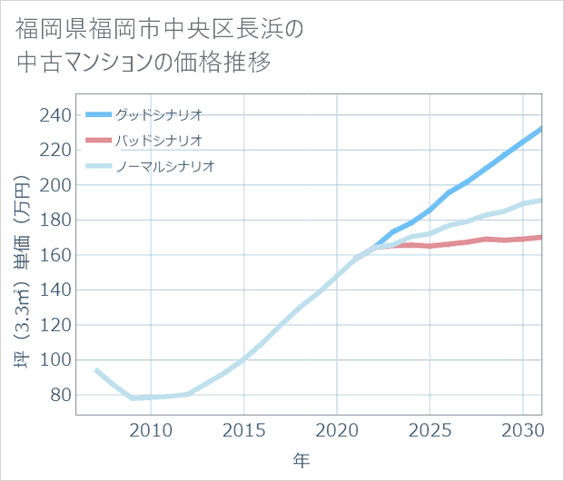 福岡県福岡市中央区長浜の中古マンション価格推移