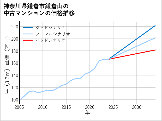 神奈川県鎌倉市鎌倉山の中古マンション価格推移