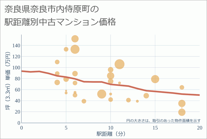 奈良県奈良市内侍原町の徒歩距離別の中古マンション坪単価