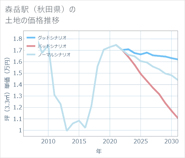 森岳駅（秋田県）の土地価格推移