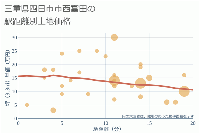 三重県四日市市西富田の徒歩距離別の土地坪単価