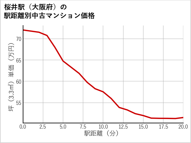 桜井駅（大阪府）の徒歩距離別の中古マンション坪単価