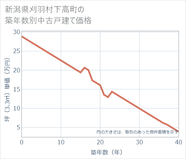新潟県刈羽村下高町の築年数別の中古戸建て坪単価