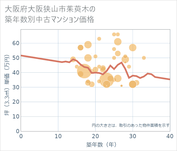 大阪府大阪狭山市茱萸木の築年数別の中古マンション坪単価