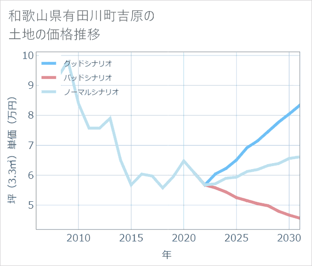 和歌山県有田川町吉原の土地価格推移