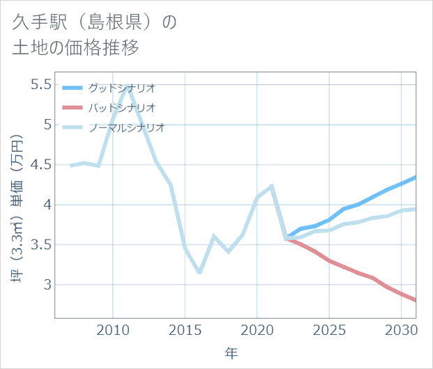 久手駅(島根県)の土地価格推移