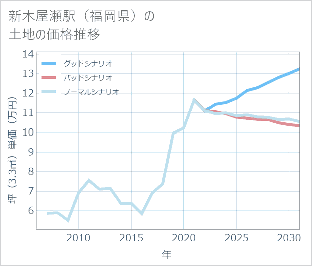 新木屋瀬駅(福岡県)の土地価格推移
