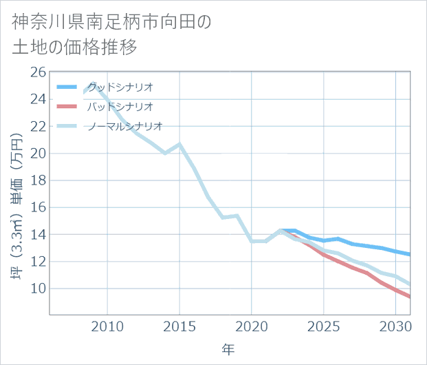 神奈川県南足柄市向田の土地価格推移