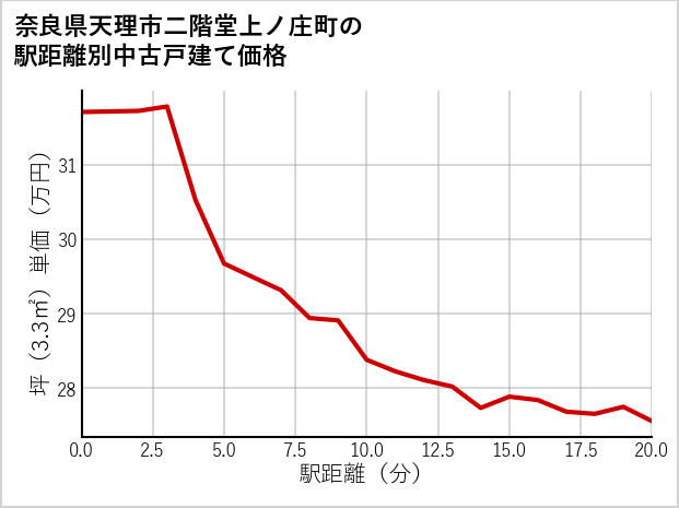 奈良県天理市二階堂上ノ庄町の徒歩距離別の中古戸建て坪単価