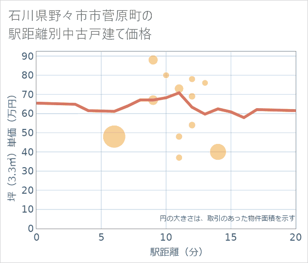 石川県野々市市菅原町の徒歩距離別の中古戸建て坪単価