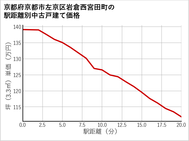 京都府京都市左京区岩倉西宮田町の徒歩距離別の中古戸建て坪単価