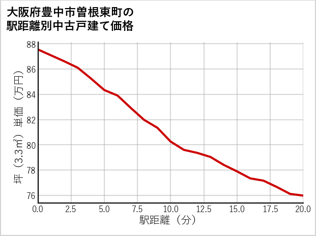 大阪府豊中市曽根東町の徒歩距離別の中古戸建て坪単価