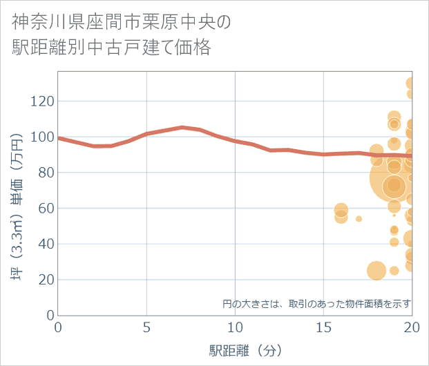 神奈川県座間市栗原中央の徒歩距離別の中古戸建て坪単価