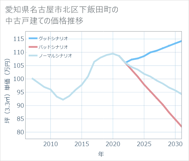 愛知県名古屋市北区下飯田町の中古戸建て価格推移