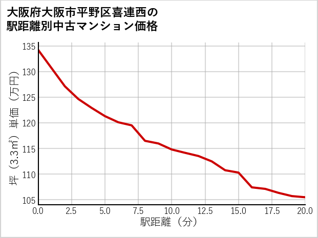 大阪府大阪市平野区喜連西の徒歩距離別の中古マンション坪単価