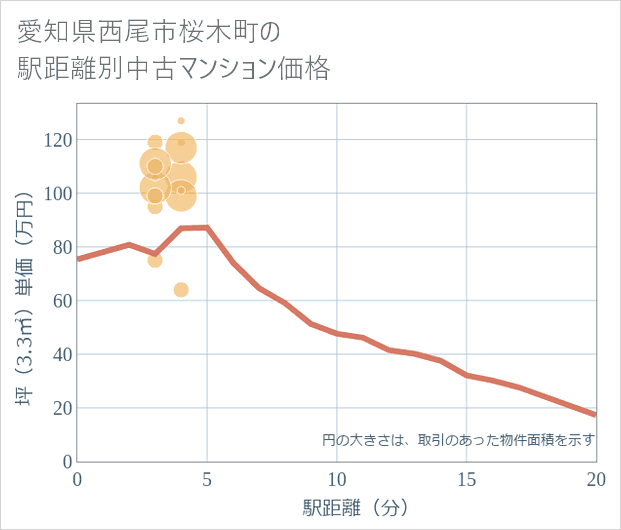 愛知県西尾市桜木町の徒歩距離別の中古マンション坪単価