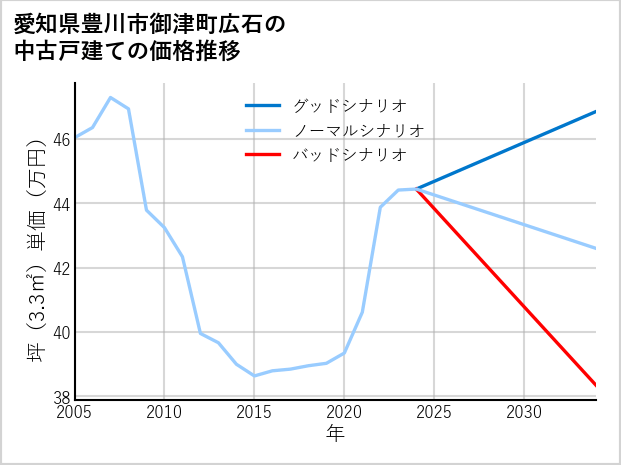 愛知県豊川市御津町広石の中古戸建て価格推移
