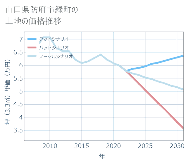 山口県防府市緑町の土地価格推移