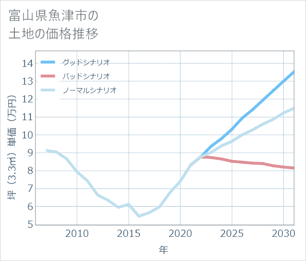 富山県魚津市の土地価格推移