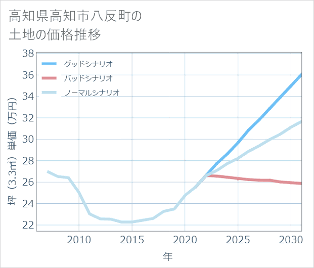 高知県高知市八反町の土地価格推移