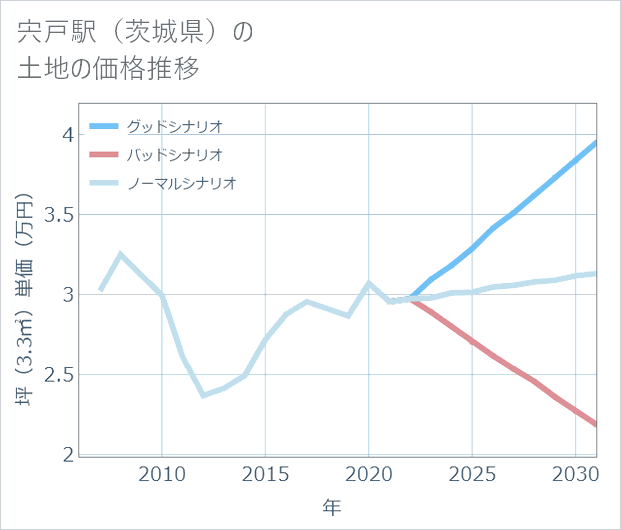 宍戸駅(茨城県)の土地価格推移