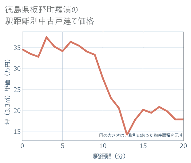 徳島県板野町羅漢の徒歩距離別の中古戸建て坪単価